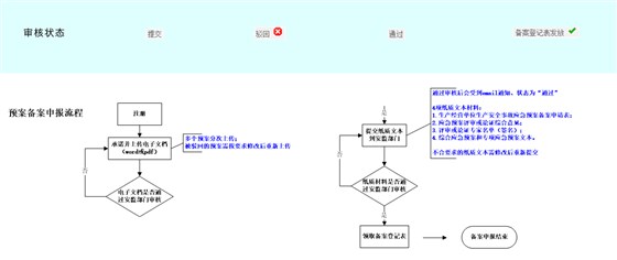 备案申报流程
