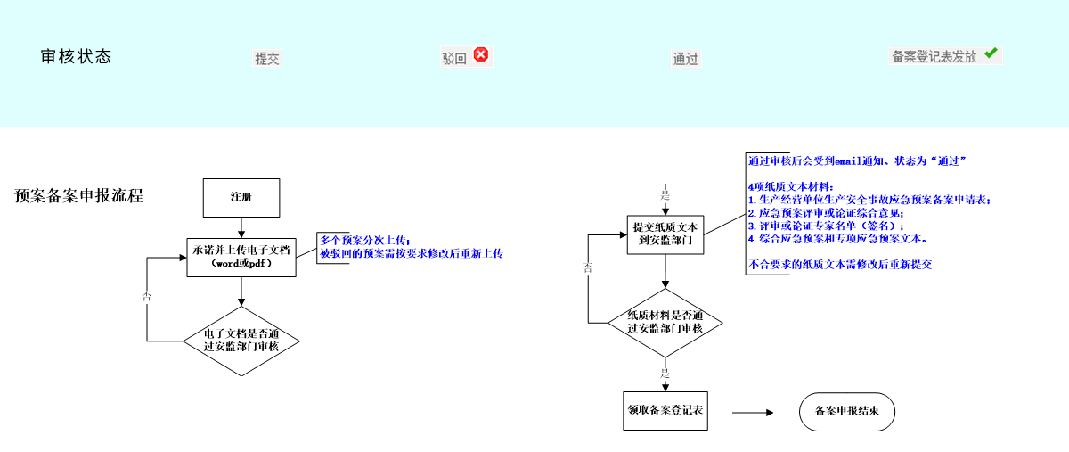 备案申报流程